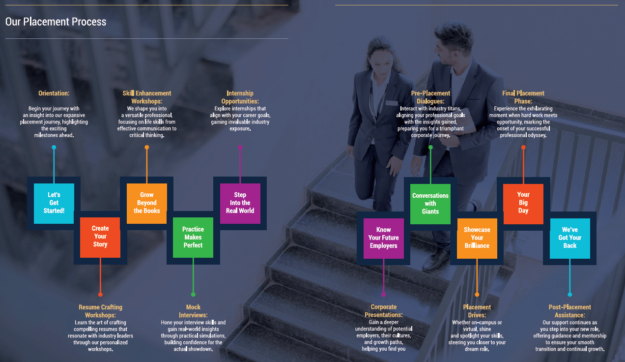 Placement-process
