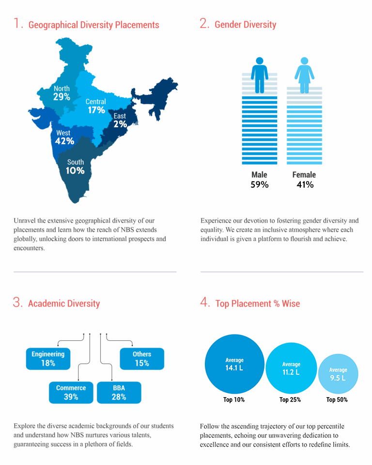 NBS image showing geographical representation of placements