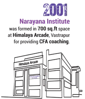 Narayana Institute started in 2001 in a 700 sq.ft office at Himalaya Arcade, providing CFA coaching.
