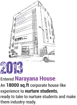 2013 Entered Narayana House An 18000 sq.ft corporate house like experience to nurture students.