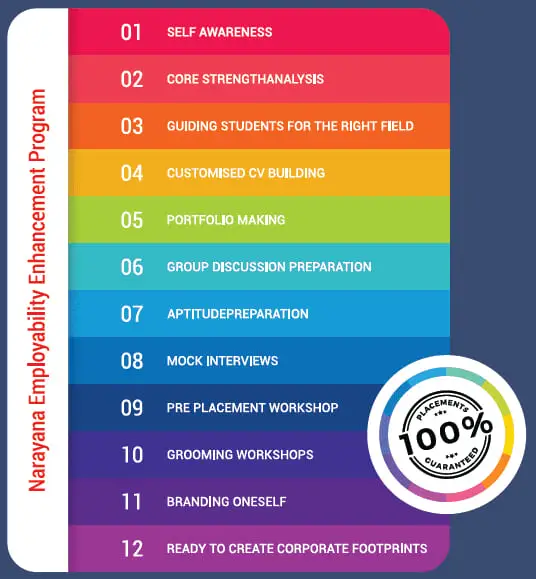 Here is a **125–140 character alt text**, optimized and within your requirement: ### ✅ **ALT Text (125–140 characters)** *Infographic of the Narayana Employability Enhancement Program outlining 12 career readiness steps including CV building, mock interviews and placement training.*