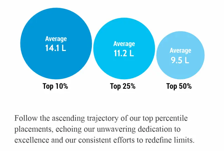 Graphic depicting NBS placement statistics for recent graduates
