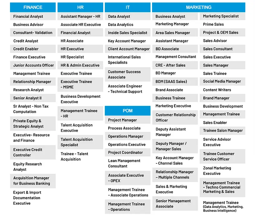 Visual representation of various job roles offered to NBS graduates